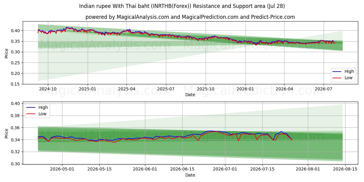  روبية هندية مع باهت تايلاندي (INRTHB(Forex)) Support and Resistance area (27 Jul) 