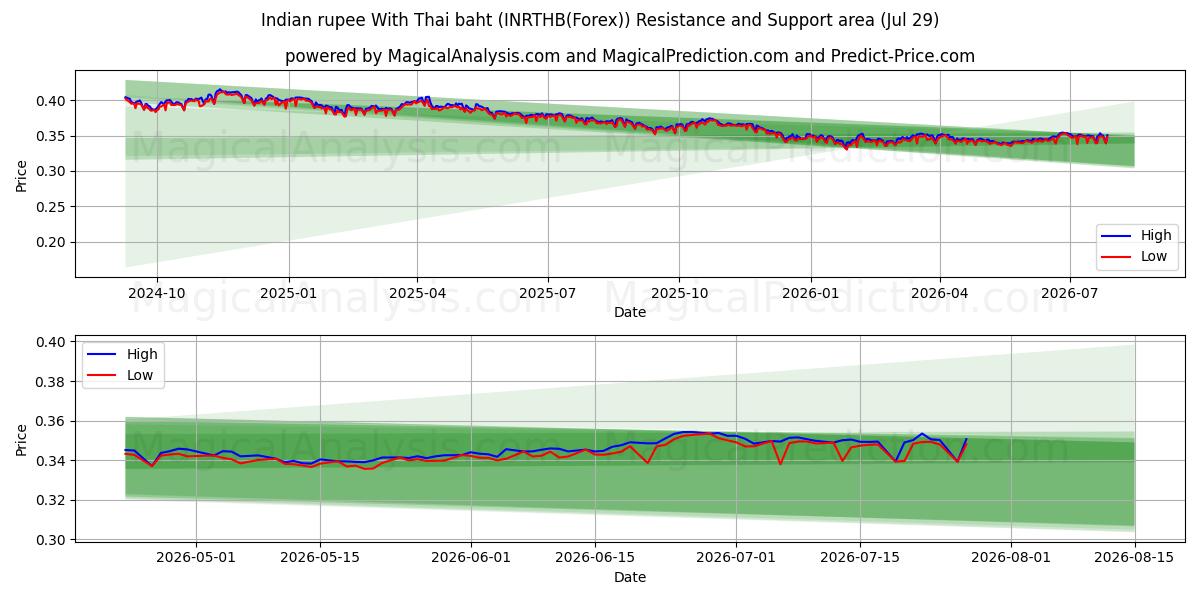  Rupia indiana con baht tailandese (INRTHB(Forex)) Support and Resistance area (28 Jul) 