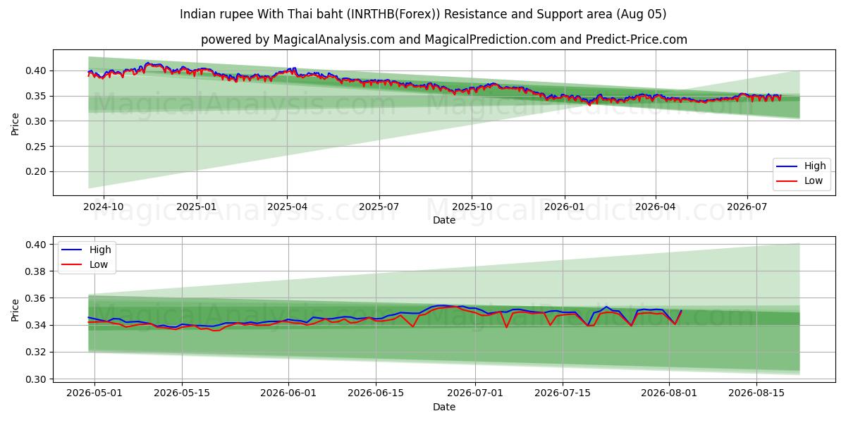  Indiase roepie met Thaise baht (INRTHB(Forex)) Support and Resistance area (04 Aug) 