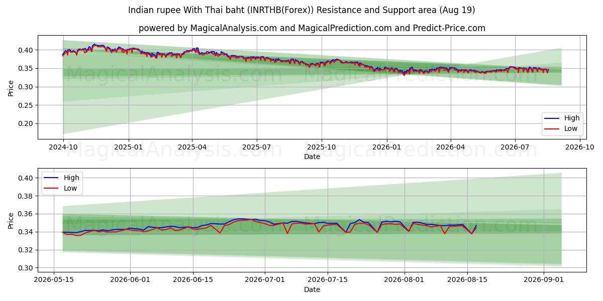  روپیه هند با بات تایلند (INRTHB(Forex)) Support and Resistance area (18 Aug) 