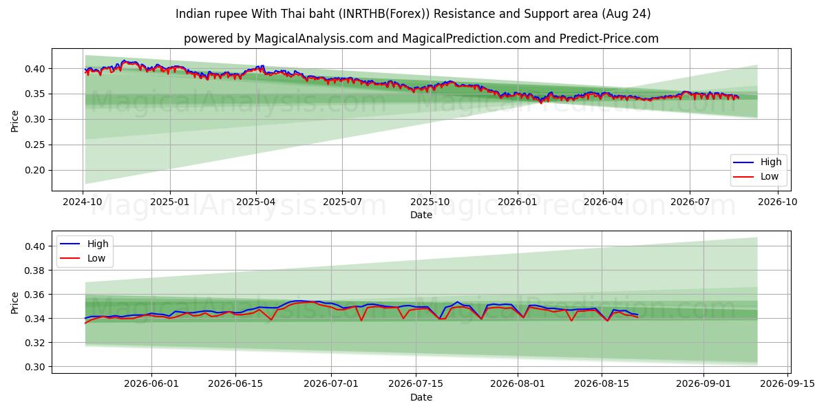  थाई बात के साथ भारतीय रुपया (INRTHB(Forex)) Support and Resistance area (23 Aug) 
