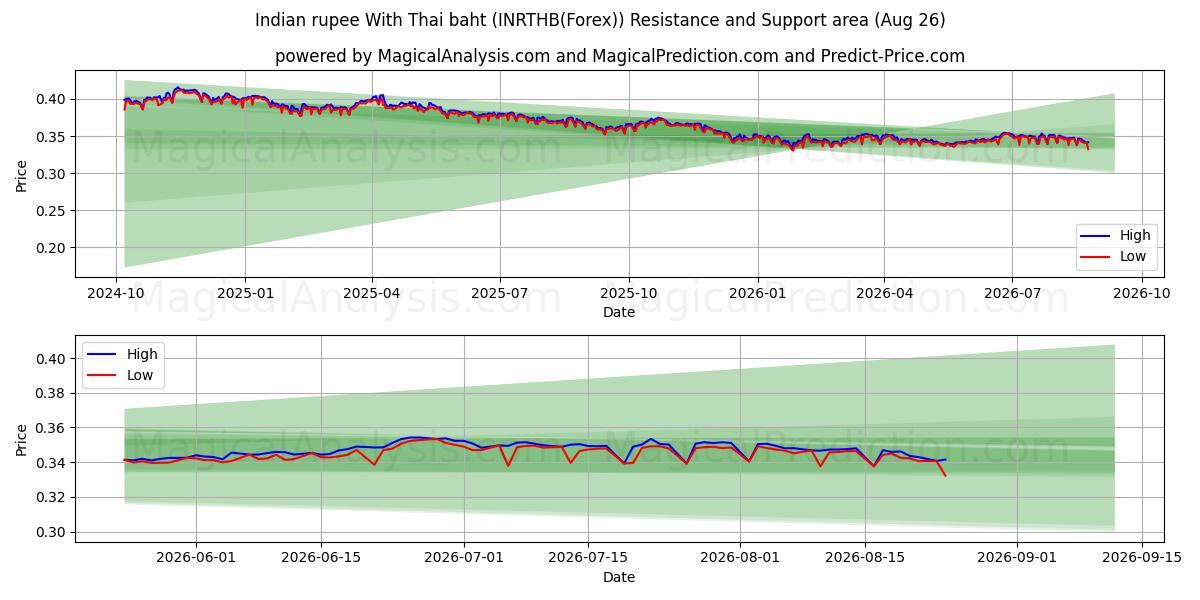  Индийская рупия к тайскому бату (INRTHB(Forex)) Support and Resistance area (25 Aug) 