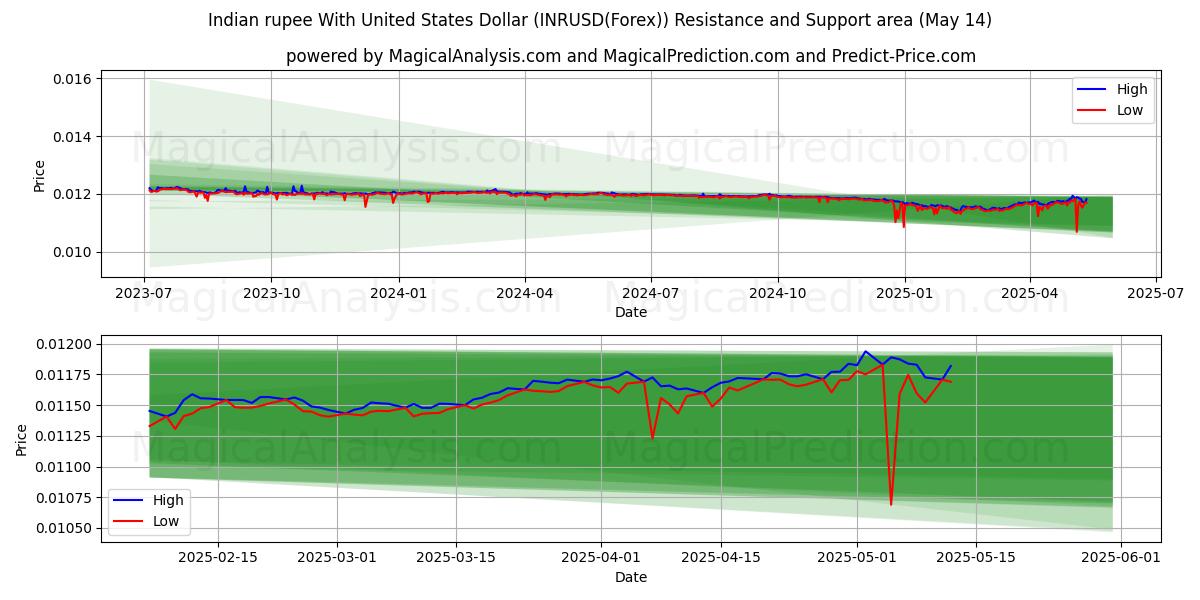  印度卢比兑美元 (INRUSD(Forex)) Support and Resistance area (14 May) 