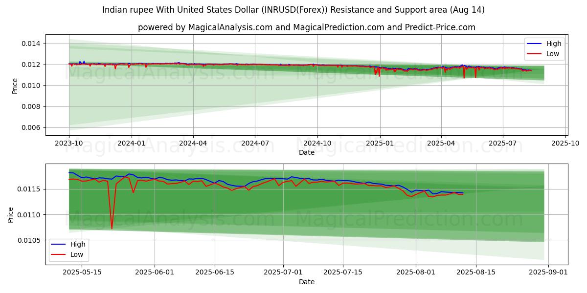  Indische Rupie mit US-Dollar (INRUSD(Forex)) Support and Resistance area (12 Aug) 
