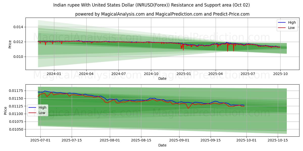 الروبية الهندية مع الدولار الأمريكي (INRUSD(Forex)) Support and Resistance area (26 Sep) 