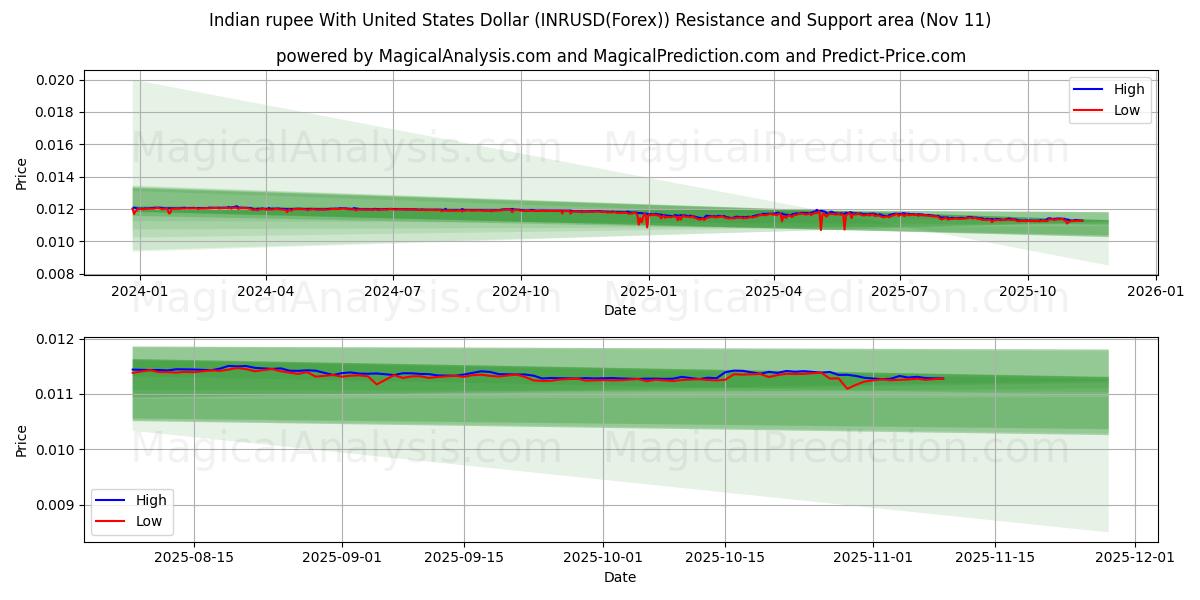  Intian rupia Yhdysvaltain dollarin kanssa (INRUSD(Forex)) Support and Resistance area (10 Nov) 