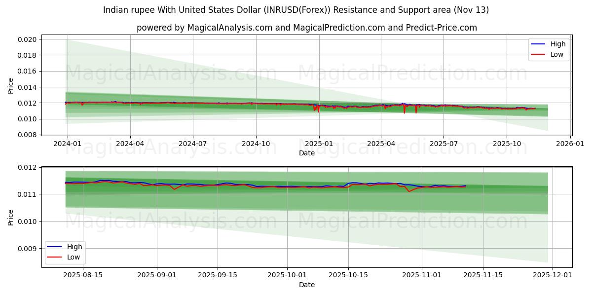  Indische Rupie mit US-Dollar (INRUSD(Forex)) Support and Resistance area (12 Nov) 