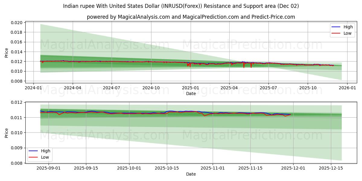  Indisk rupier med amerikanska dollar (INRUSD(Forex)) Support and Resistance area (01 Dec) 