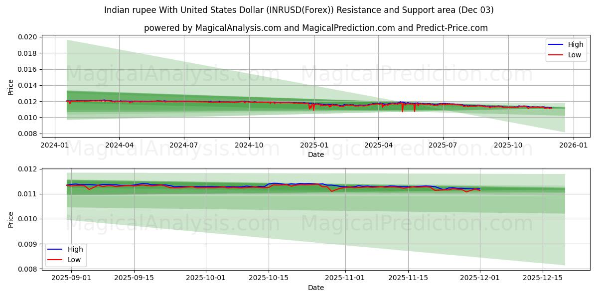  Indian rupee With United States Dollar (INRUSD(Forex)) Support and Resistance area (02 Dec) 