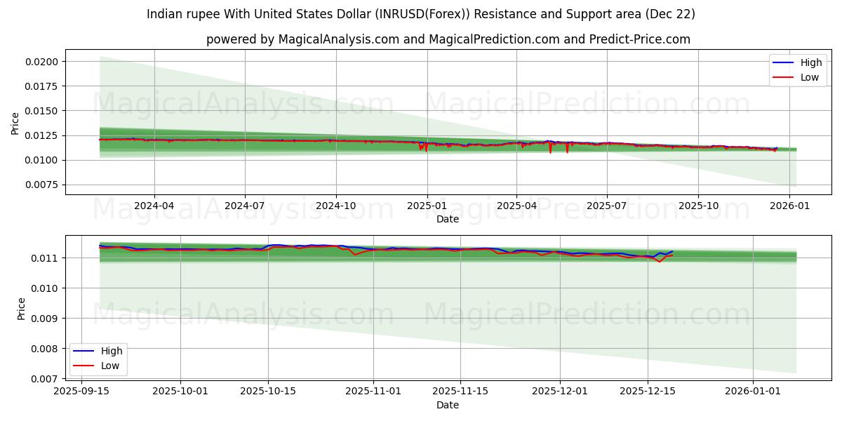  الروبية الهندية مع الدولار الأمريكي (INRUSD(Forex)) Support and Resistance area (21 Dec) 