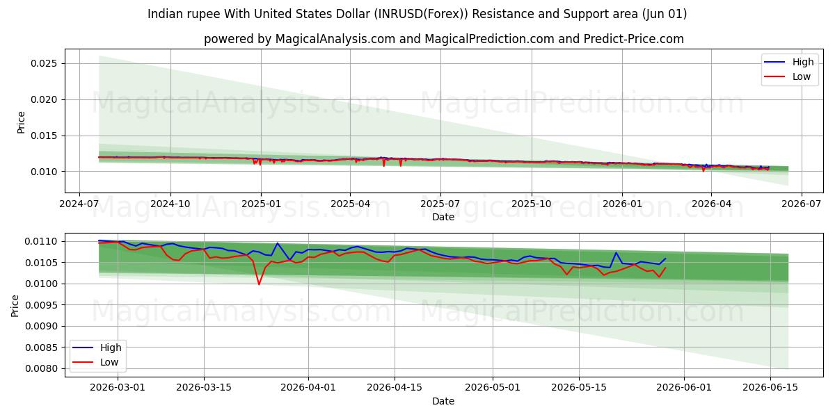 الروبية الهندية مع الدولار الأمريكي (INRUSD(Forex)) Support and Resistance area (31 May) 