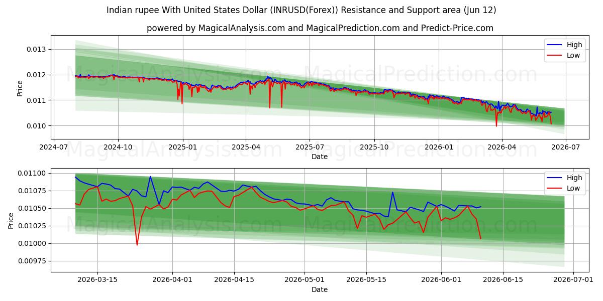  Indisk rupi med amerikanske dollar (INRUSD(Forex)) Support and Resistance area (11 Jun) 