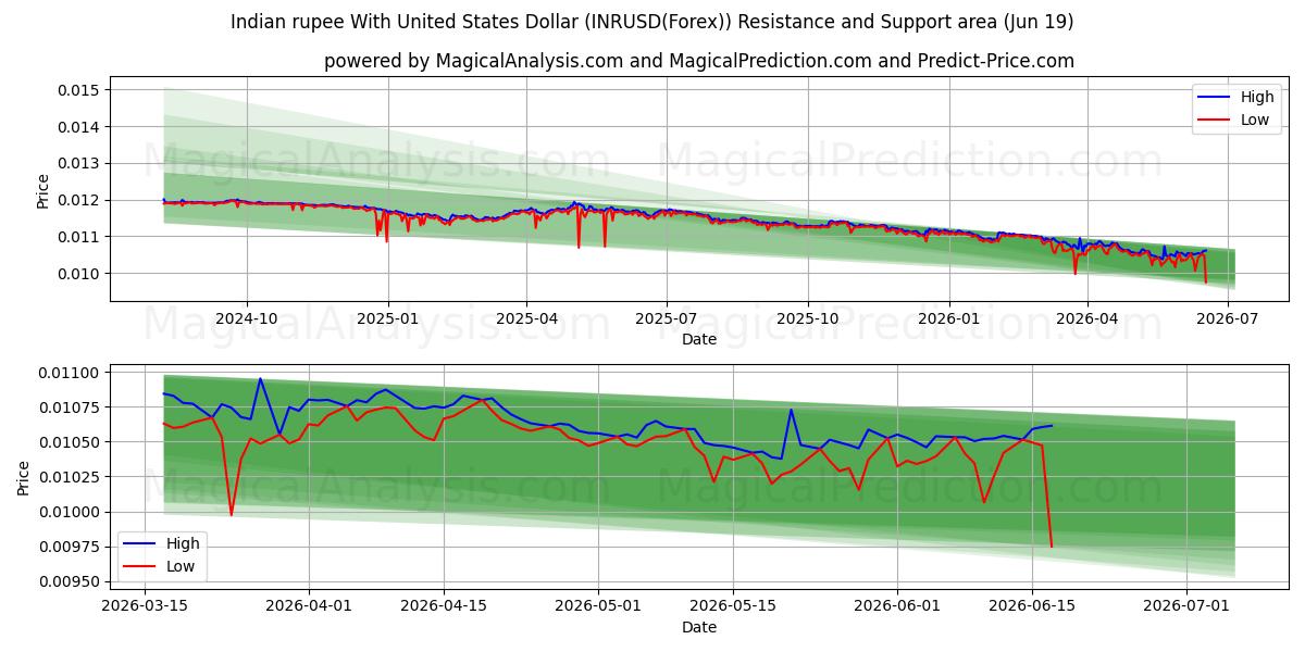  Indiase roepie met Amerikaanse dollar (INRUSD(Forex)) Support and Resistance area (18 Jun) 