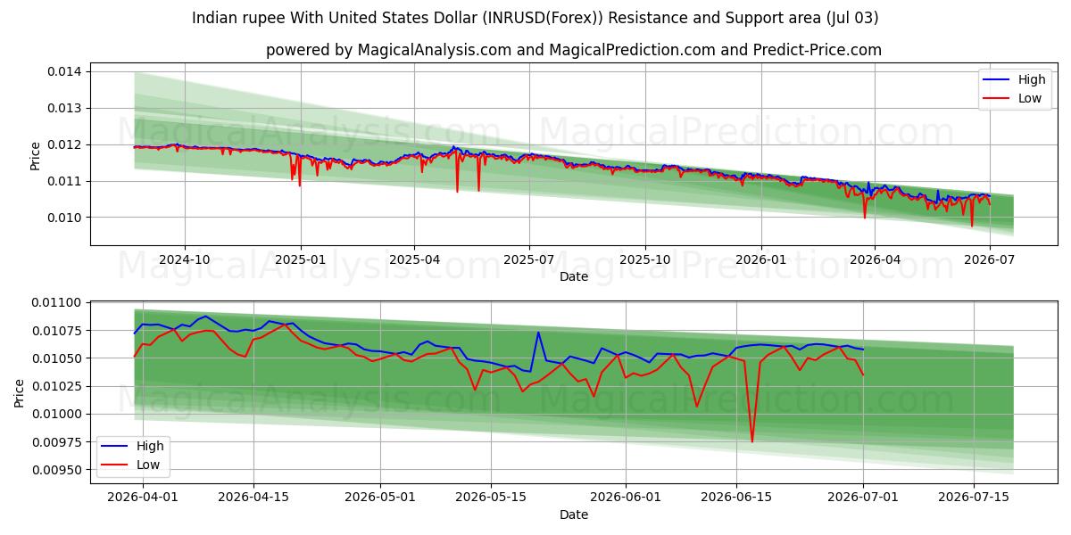  Indisk rupee med amerikanske dollar (INRUSD(Forex)) Support and Resistance area (02 Jul) 