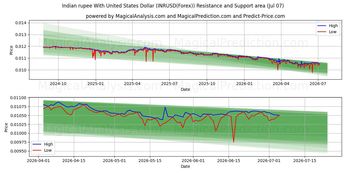  Intian rupia Yhdysvaltain dollarin kanssa (INRUSD(Forex)) Support and Resistance area (06 Jul) 
