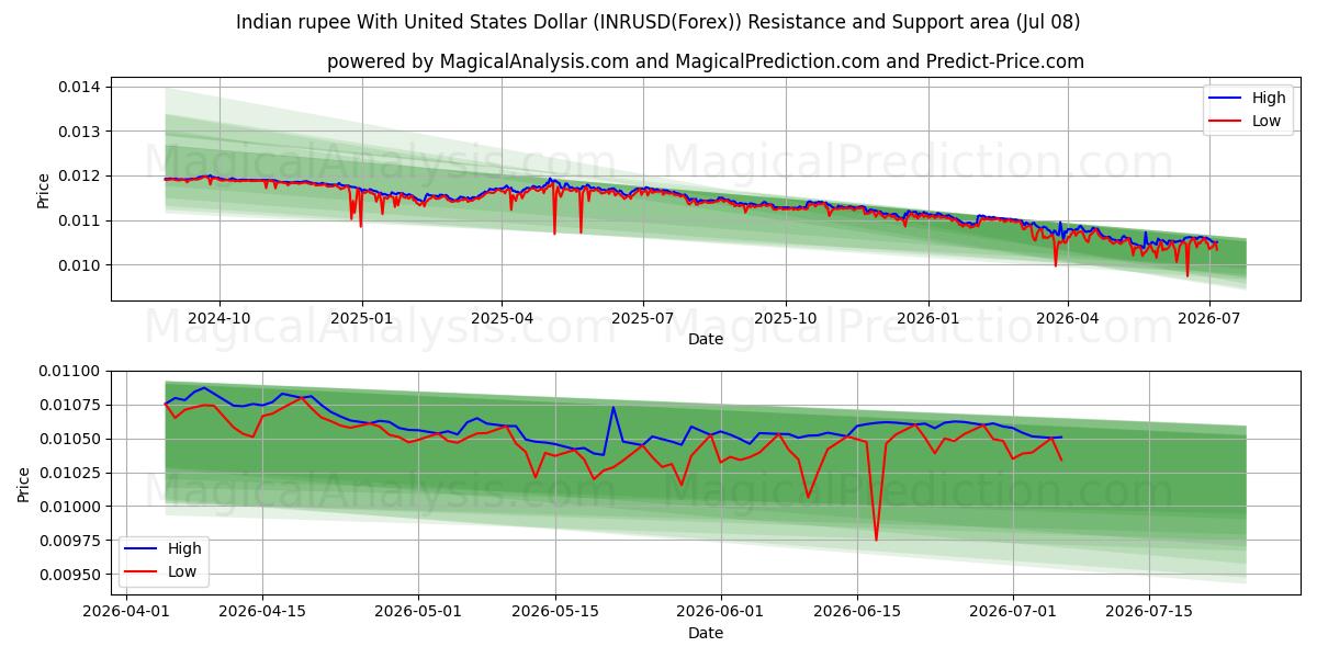  Rupia indiana con il dollaro degli Stati Uniti (INRUSD(Forex)) Support and Resistance area (07 Jul) 