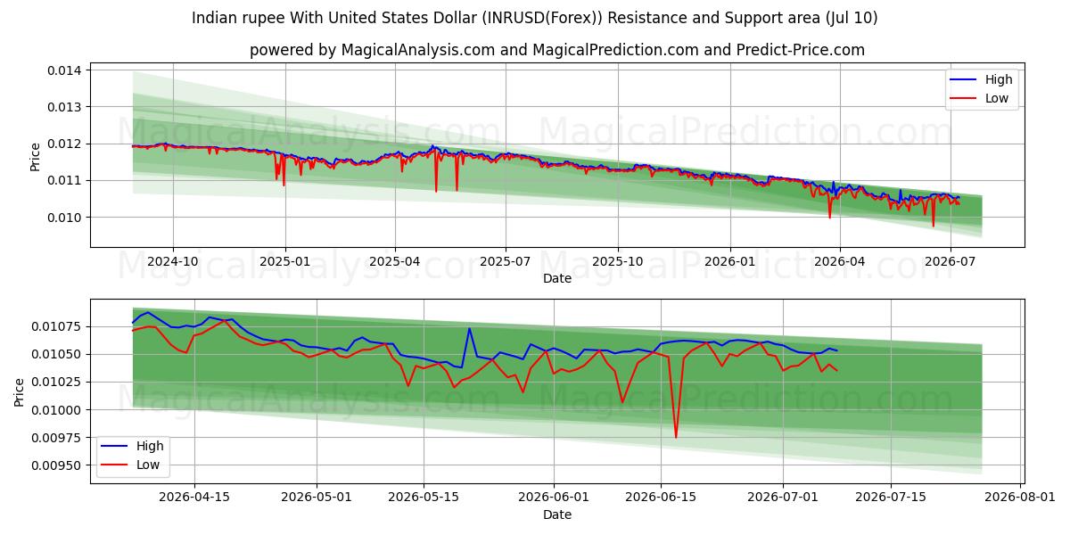  Indiase roepie met Amerikaanse dollar (INRUSD(Forex)) Support and Resistance area (09 Jul) 
