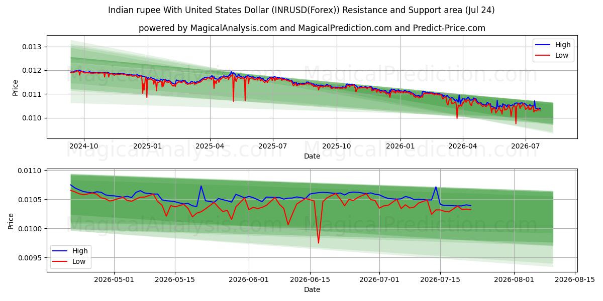  Indisk rupi med amerikanske dollar (INRUSD(Forex)) Support and Resistance area (23 Jul) 