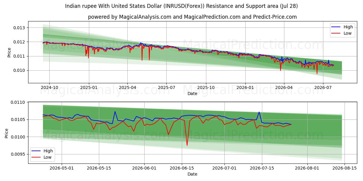  Intian rupia Yhdysvaltain dollarin kanssa (INRUSD(Forex)) Support and Resistance area (27 Jul) 