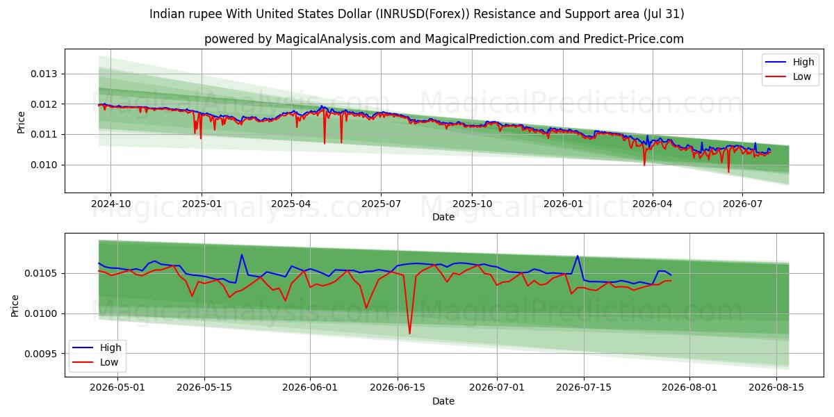  Rupia indiana com dólar dos Estados Unidos (INRUSD(Forex)) Support and Resistance area (30 Jul) 