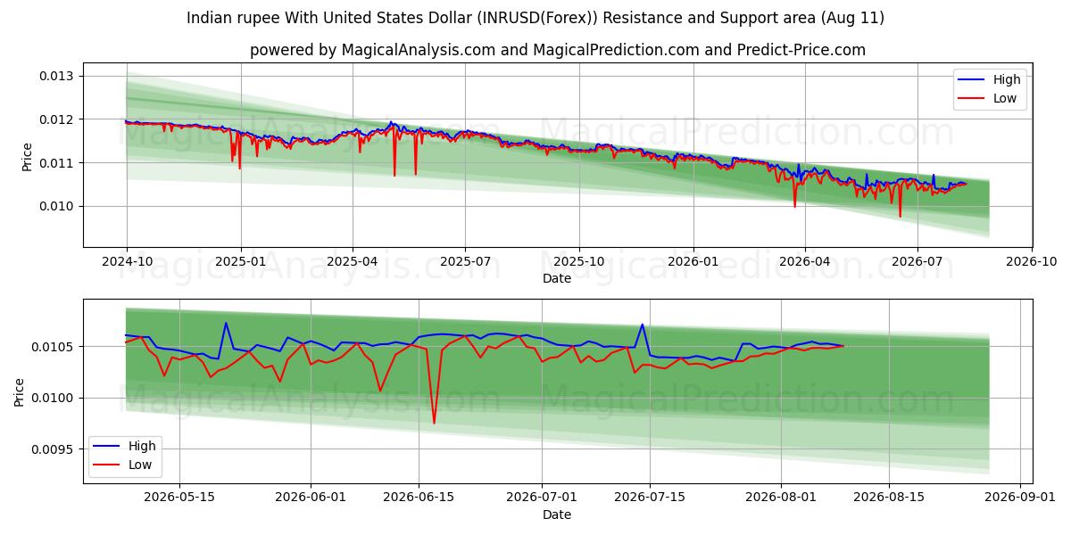  روپیه هند با دلار آمریکا (INRUSD(Forex)) Support and Resistance area (10 Aug) 