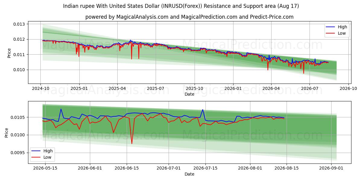  Hindistan rupisi ABD Doları ile (INRUSD(Forex)) Support and Resistance area (16 Aug) 