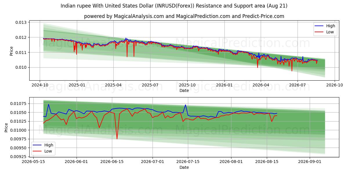  Rupia indiana con il dollaro degli Stati Uniti (INRUSD(Forex)) Support and Resistance area (19 Aug) 