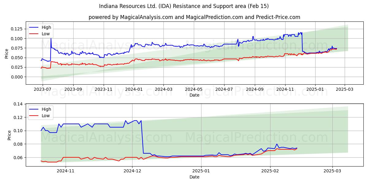  Indiana Resources Ltd. (IDA) Support and Resistance area (05 Feb) 