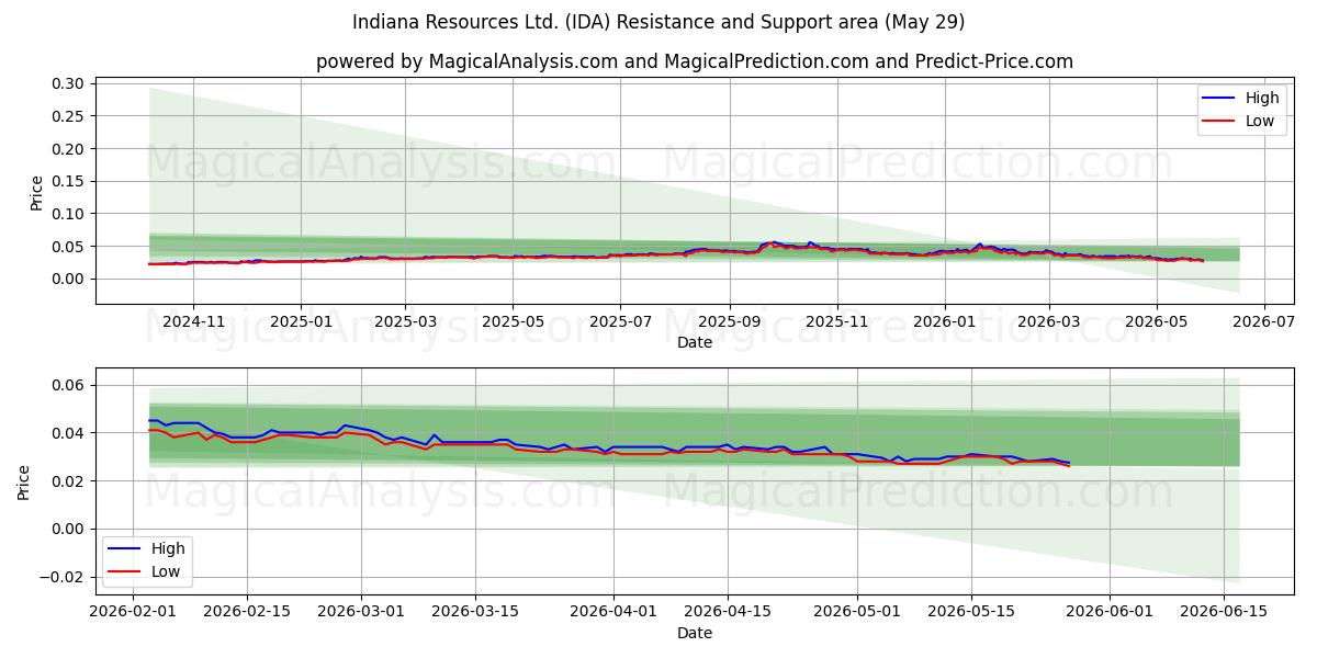  Indiana Resources Ltd. (IDA) Support and Resistance area (28 May) 