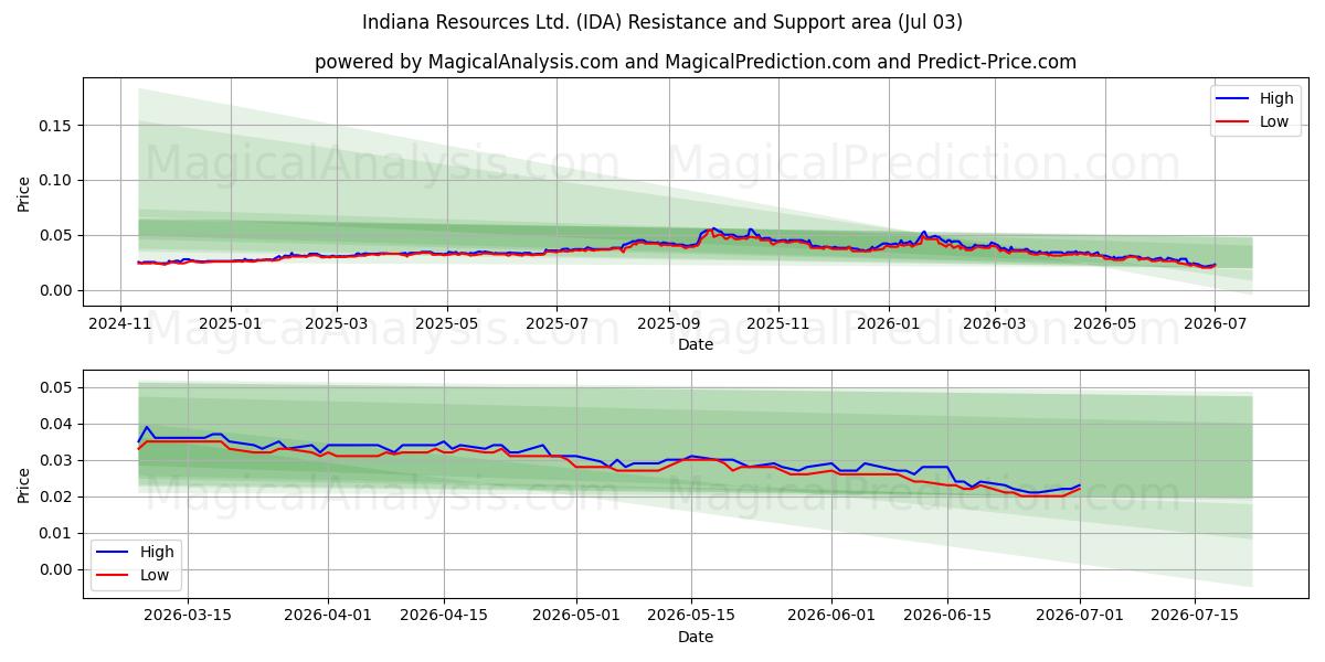  Indiana Resources Ltd. (IDA) Support and Resistance area (02 Jul) 