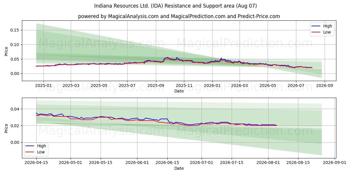  Indiana Resources Ltd. (IDA) Support and Resistance area (06 Aug) 