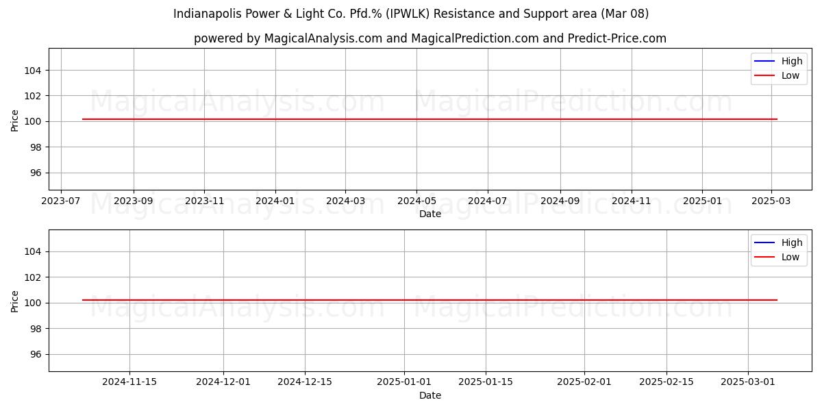  Indianapolis Power & Light Co. Pfd.% (IPWLK) Support and Resistance area (14 Mar) 