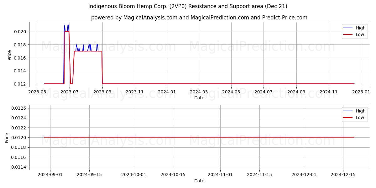  Indigenous Bloom Hemp Corp. (2VP0) Support and Resistance area (21 Dec) 