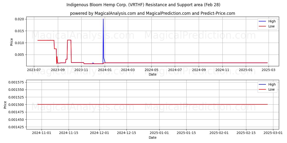  Indigenous Bloom Hemp Corp. (VRTHF) Support and Resistance area (14 Mar) 