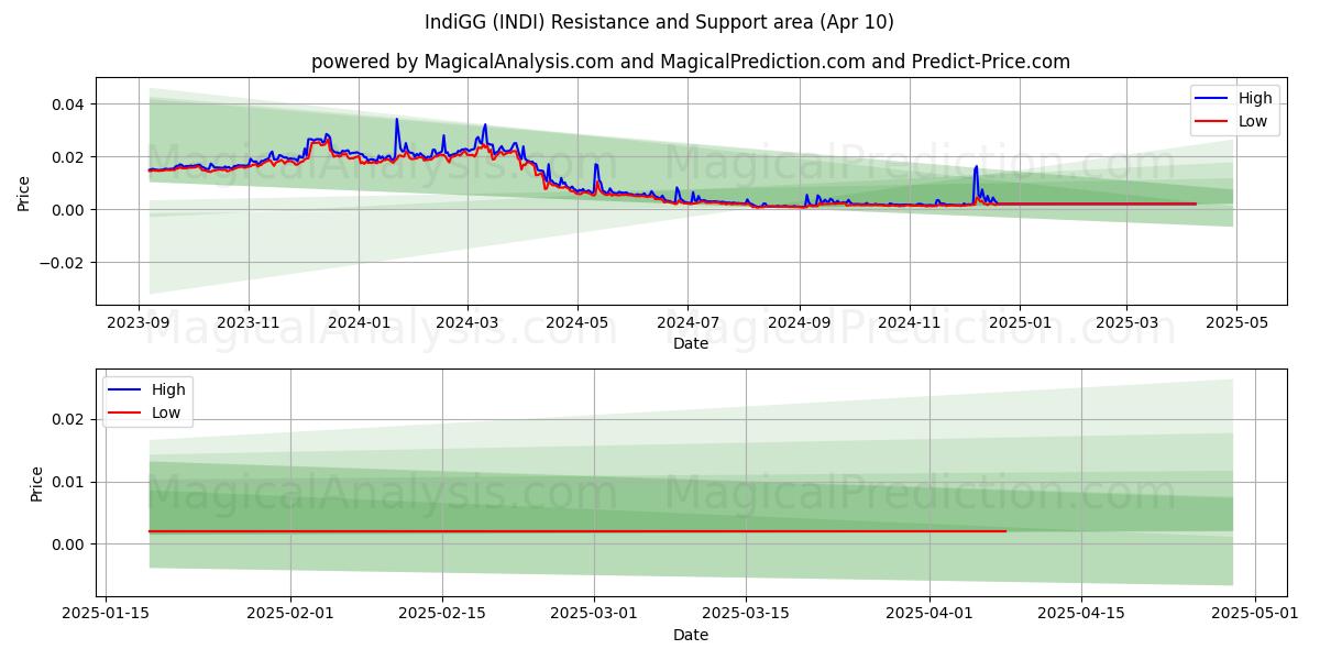  IndiGG (INDI) Support and Resistance area (10 Apr) 