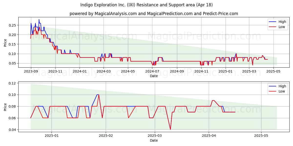  Indigo Exploration Inc. (IXI) Support and Resistance area (18 Apr) 