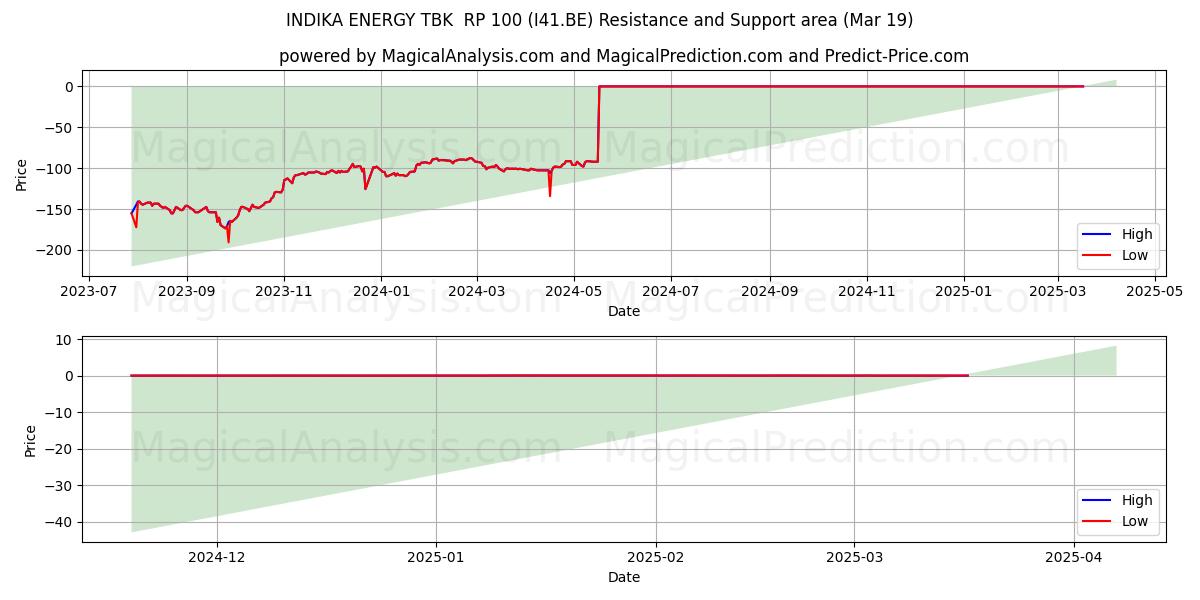  INDIKA ENERGY TBK  RP 100 (I41.BE) Support and Resistance area (19 Mar) 