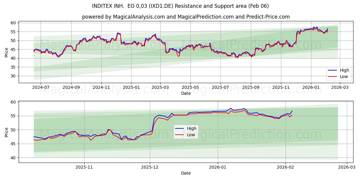  INDITEX INH.  EO 0,03 (IXD1.DE) Support and Resistance area (05 Feb) 