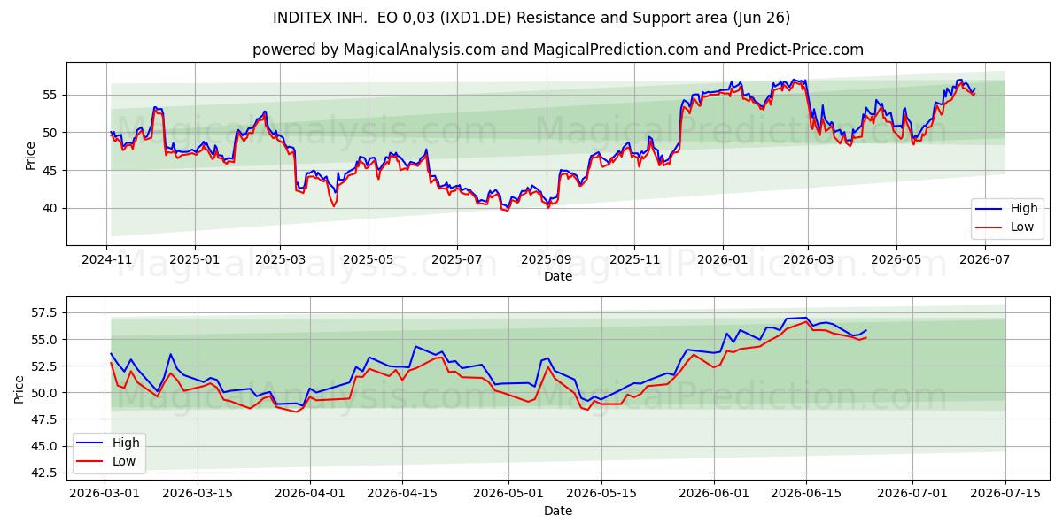  INDITEX INH.  EO 0,03 (IXD1.DE) Support and Resistance area (25 Jun) 