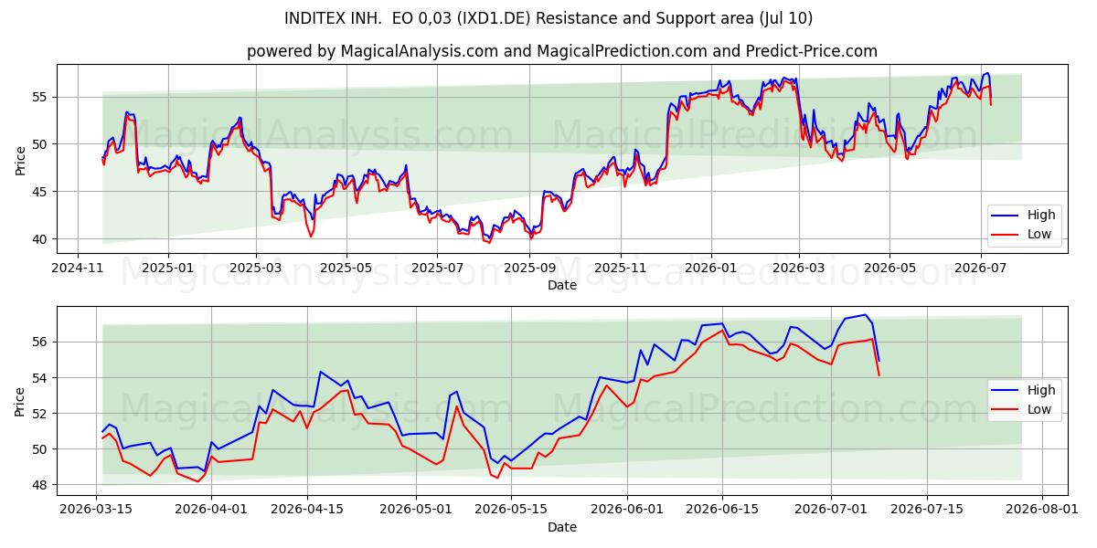  INDITEX INH.  EO 0,03 (IXD1.DE) Support and Resistance area (09 Jul) 