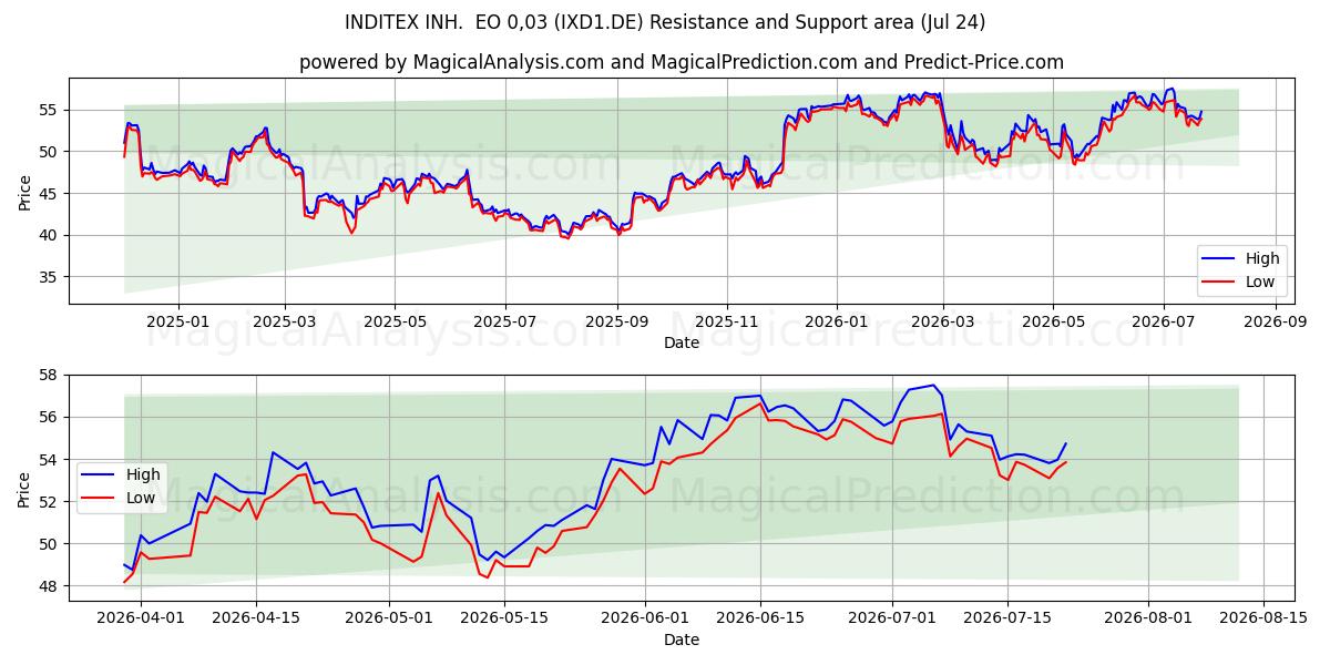  INDITEX INH.  EO 0,03 (IXD1.DE) Support and Resistance area (23 Jul) 