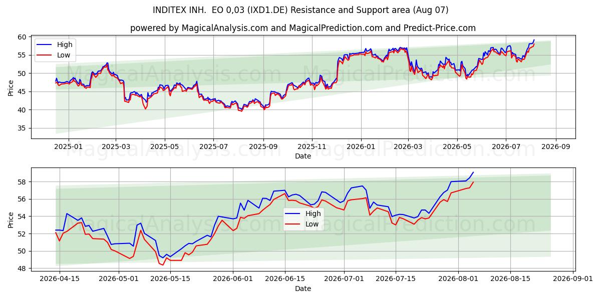  INDITEX INH.  EO 0,03 (IXD1.DE) Support and Resistance area (06 Aug) 