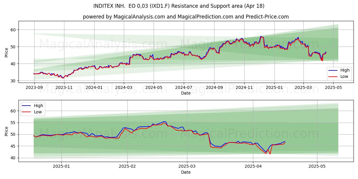  INDITEX INH.  EO 0,03 (IXD1.F) Support and Resistance area (18 Apr) 