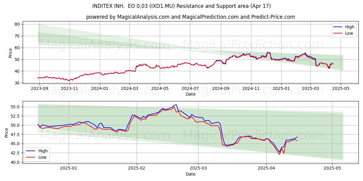  INDITEX INH.  EO 0,03 (IXD1.MU) Support and Resistance area (17 Apr) 