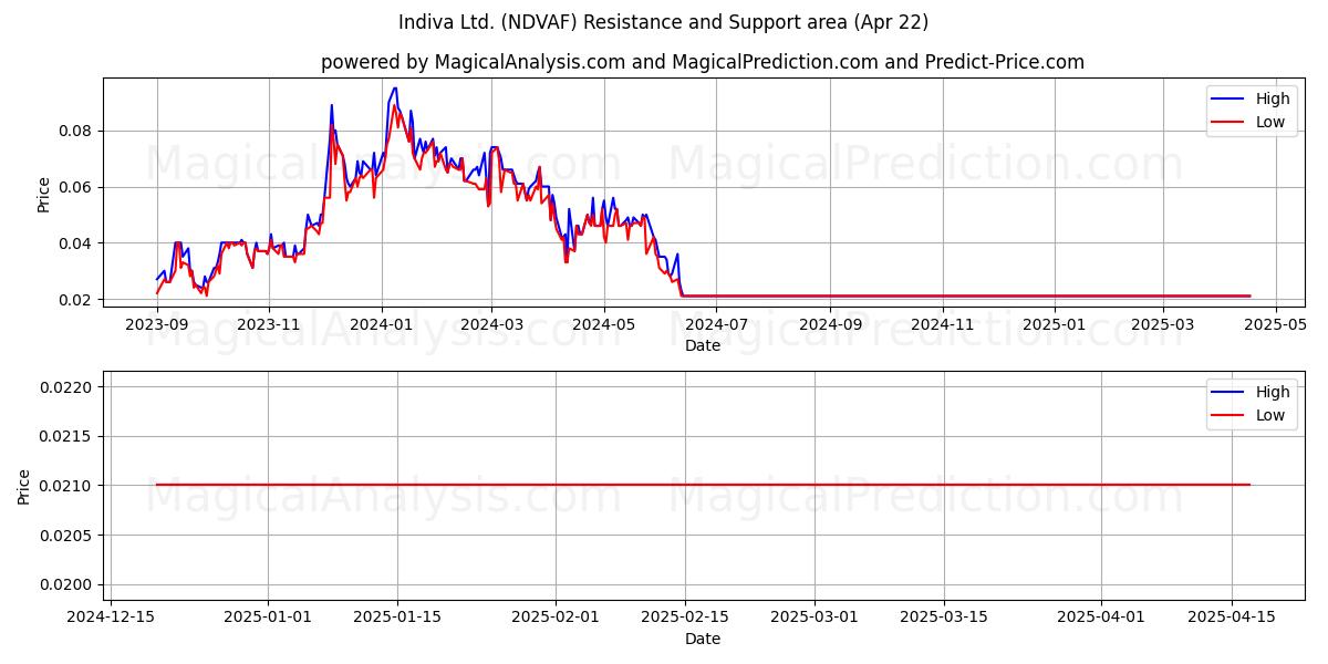  Indiva Ltd. (NDVAF) Support and Resistance area (22 Apr) 