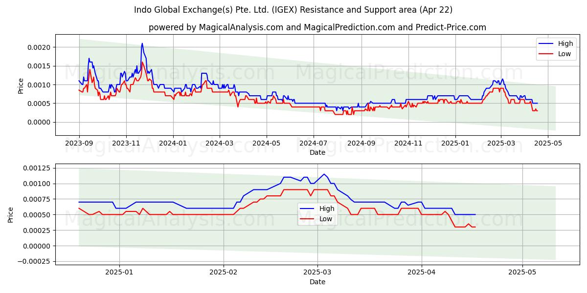  Indo Global Exchange(s) Pte. Ltd. (IGEX) Support and Resistance area (22 Apr) 