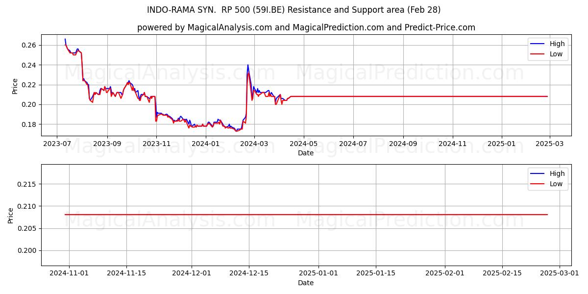  INDO-RAMA SYN.  RP 500 (59I.BE) Support and Resistance area (14 Mar) 