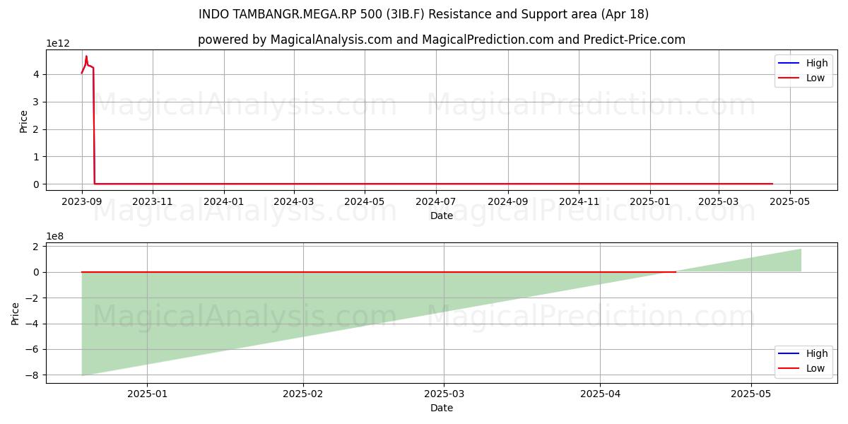  INDO TAMBANGR.MEGA.RP 500 (3IB.F) Support and Resistance area (18 Apr) 