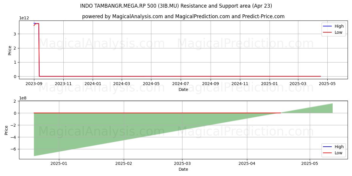  INDO TAMBANGR.MEGA.RP 500 (3IB.MU) Support and Resistance area (23 Apr) 