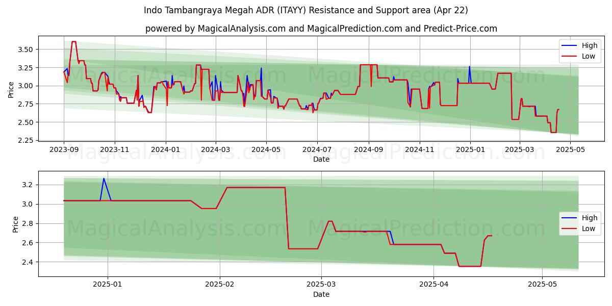  Indo Tambangraya Megah ADR (ITAYY) Support and Resistance area (22 Apr) 
